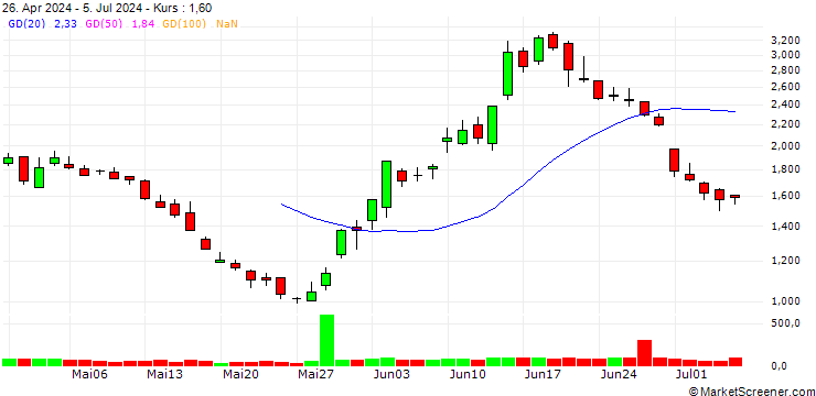 Chart BANK VONTOBEL/PUT/EUR/CHF/0.95/100/28.02.25