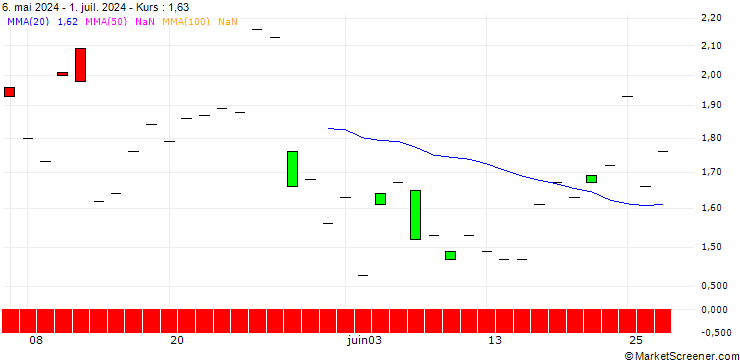 Chart JP MORGAN/CALL/BOOZ ALLEN HAMILTON A/145/0.1/20.09.24