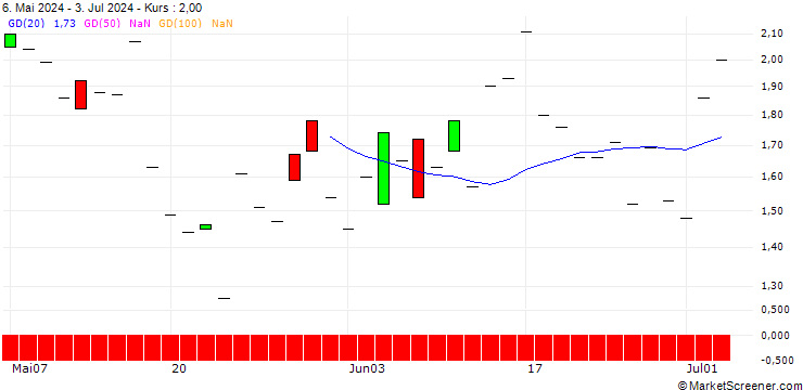 Chart JP MORGAN/PUT/EVEREST GROUP/350/0.1/18.10.24