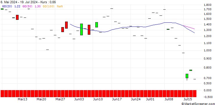 Chart JP MORGAN/PUT/EVEREST GROUP/340/0.1/18.10.24