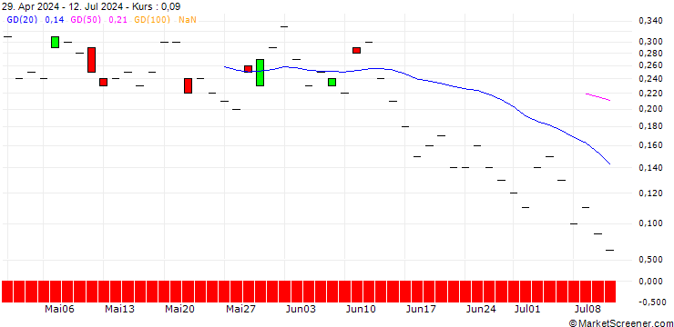 Chart JP MORGAN/CALL/ANTERO RESOURCES CO./36/0.1/16.08.24
