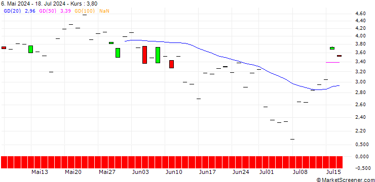 Chart JP MORGAN/CALL/EVEREST GROUP/380/0.1/18.10.24
