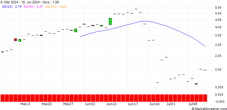Chart JP MORGAN/CALL/AEROVIRONMENT/180/0.1/20.12.24