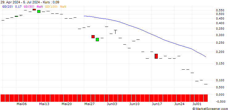 Chart JP MORGAN/CALL/CONSOLIDATED EDISON/105/0.1/15.11.24