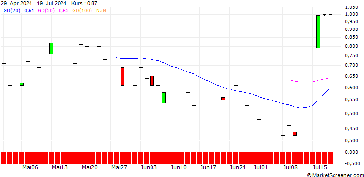Chart JP MORGAN/CALL/TEXTRON/85/0.1/20.09.24