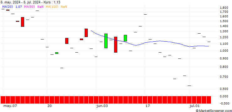 Chart JP MORGAN/PUT/EVEREST GROUP/370/0.1/19.07.24