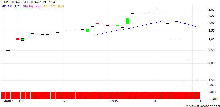 Chart JP MORGAN/CALL/AEROVIRONMENT/185/0.1/20.12.24