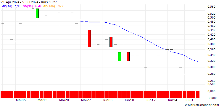 Chart JP MORGAN/CALL/TEXTRON/90/0.1/20.09.24