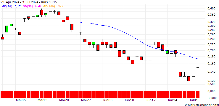 Chart SG/CALL/XIAOMI/20/1/20.12.24