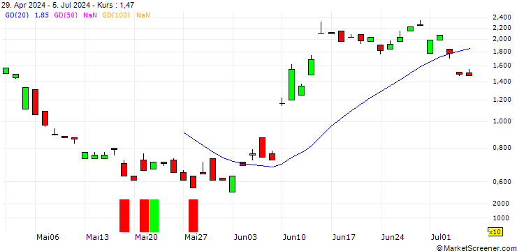 Chart BANK VONTOBEL/PUT/CRÉDIT AGRICOLE/15/1/20.09.24