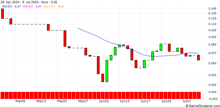 Chart UNICREDIT BANK/CALL/SCHLUMBERGER/75/0.1/18.06.25