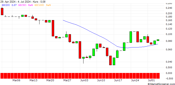 Chart UNICREDIT BANK/CALL/SCHLUMBERGER/52/0.1/18.09.24