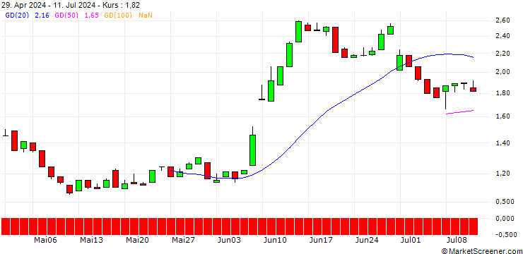 Chart UNICREDIT BANK/PUT/ENGIE S.A./15/1/18.06.25
