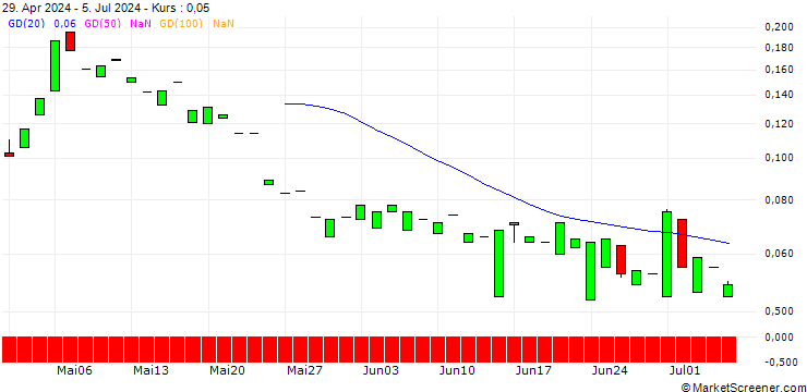 Chart CALL/FIELMANN/55/0.1/20.12.24