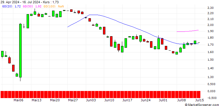 Chart PUT/SHOPIFY A/80/0.1/21.03.25