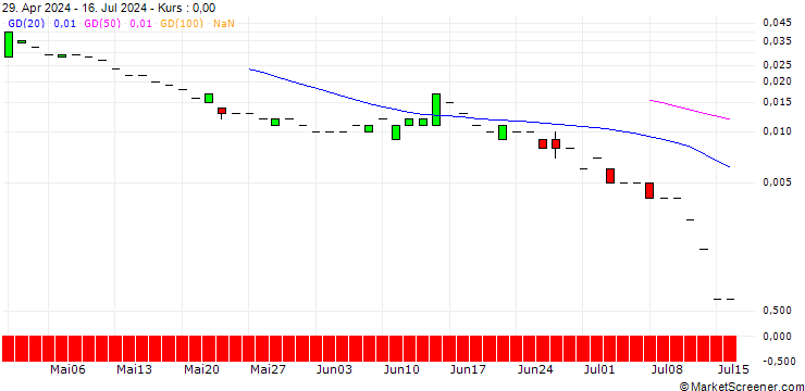 Chart PUT/RENAULT/35/0.1/19.07.24