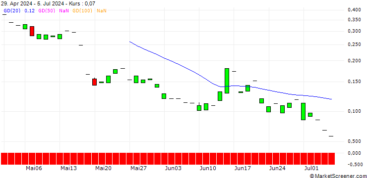 Chart PUT/SUEDZUCKER/12/1/19.07.24