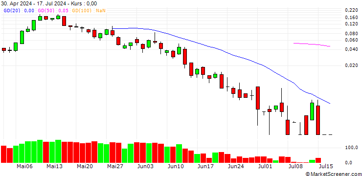 Chart BANK VONTOBEL/CALL/DAX/19500/0.001/19.07.24