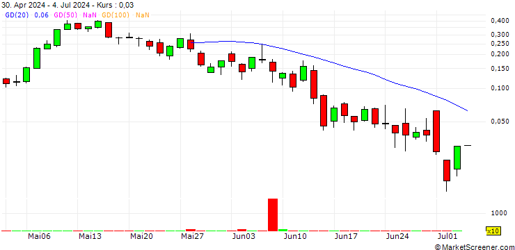 Chart BANK VONTOBEL/CALL/DAX/19000/0.001/19.07.24