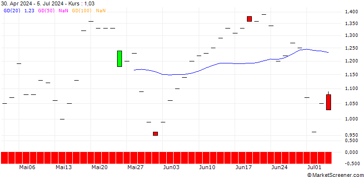 Chart JP MORGAN/CALL/SEA LTD. ADR A/80/0.1/21.03.25