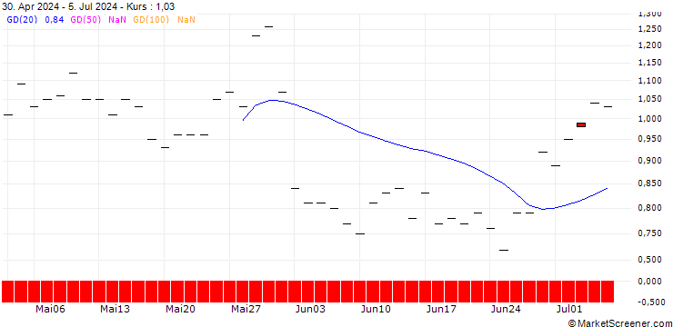 Chart BANK VONTOBEL/PUT/CVS HEALTH/65/0.1/21.03.25