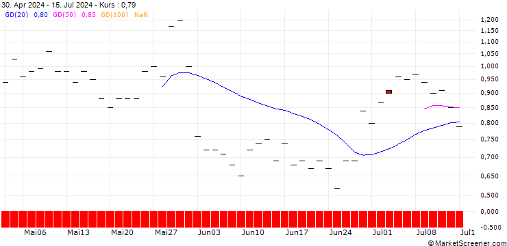 Chart BANK VONTOBEL/PUT/CVS HEALTH/65/0.1/20.12.24