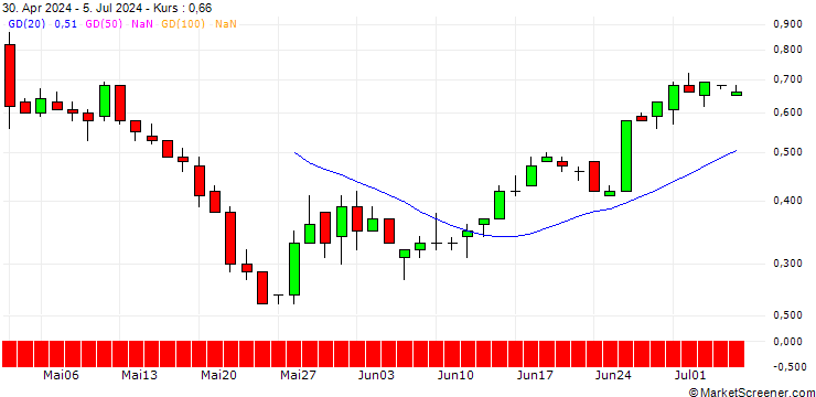 Chart BANK VONTOBEL/PUT/MODERNA/85/0.1/21.03.25