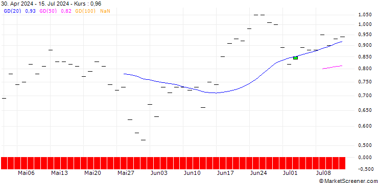 Chart BANK VONTOBEL/CALL/COLGATE-PALMOLIVE/95/0.1/20.06.25