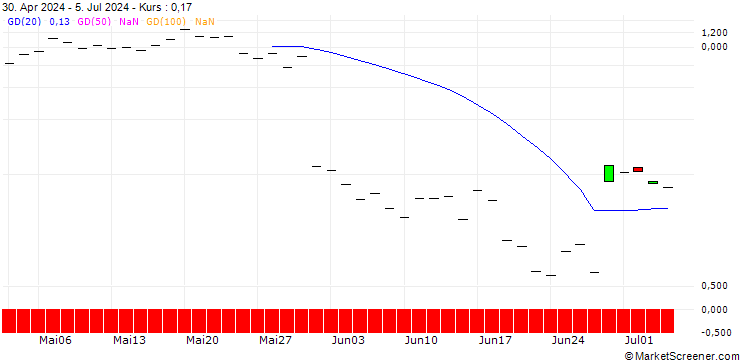 Chart BANK VONTOBEL/CALL/OKTA/95/0.1/19.07.24