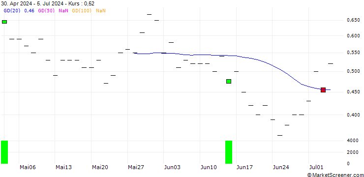 Chart BANK VONTOBEL/PUT/COLGATE-PALMOLIVE/95/0.1/20.06.25