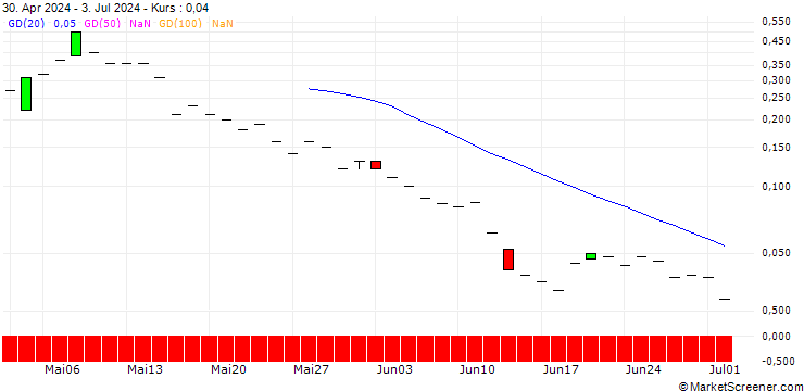 Chart SG/CALL/UMICORE/20/0.1/20.12.24