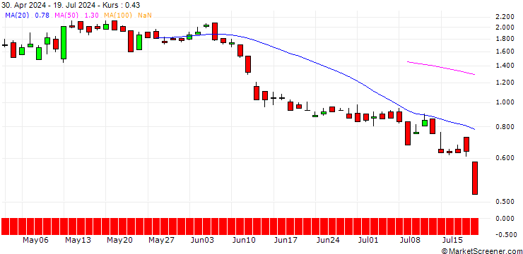 Chart UNICREDIT BANK/CALL/1&1 AG/17/1/18.09.24
