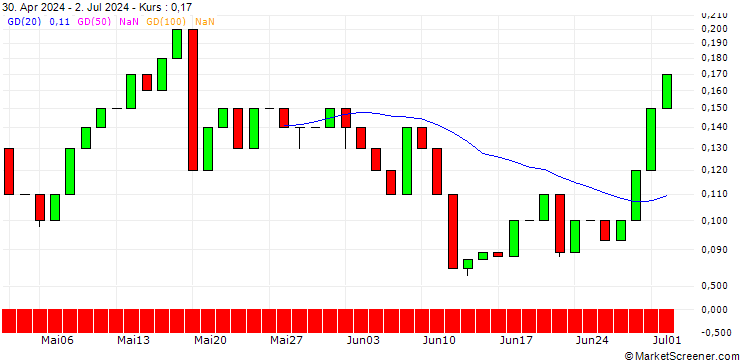 Chart UNICREDIT BANK/CALL/JPMORGAN CHASE/250/0.1/18.12.24
