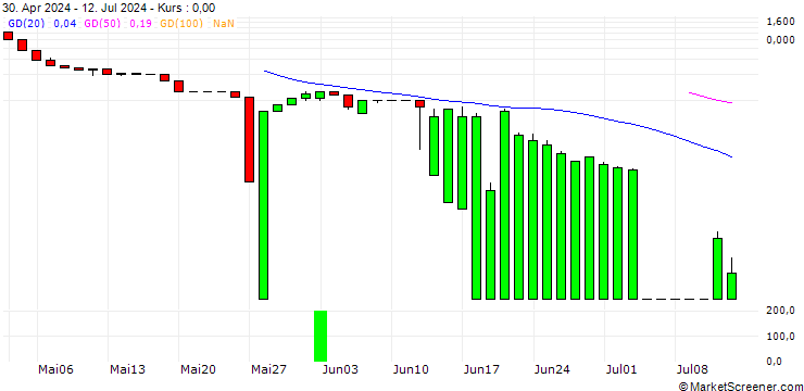Chart UNICREDIT BANK/PUT/NETFLIX/500/0.1/17.07.24