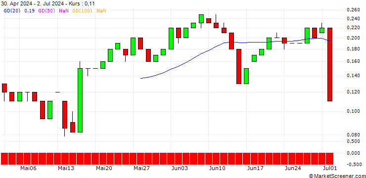 Chart UNICREDIT BANK/CALL/TALANX/78/0.1/18.09.24