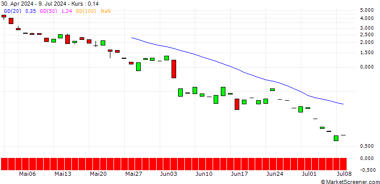 Chart PUT/ASML HOLDING/800/0.1/19.07.24