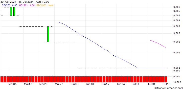 Chart PUT/FREENET/15/0.1/19.07.24