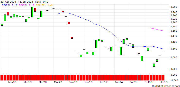 Chart PUT/FREENET/26/0.1/19.07.24
