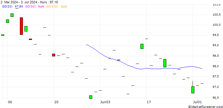 Chart Roche Finance Europe B.V.