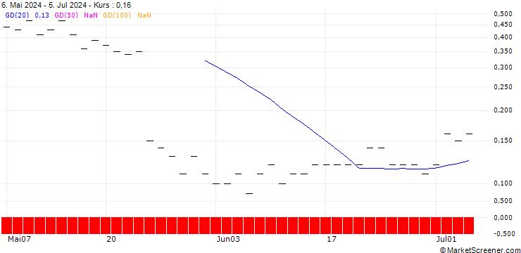 Chart JP MORGAN/PUT/DECKERS OUTDOOR CO./730/0.01/20.09.24