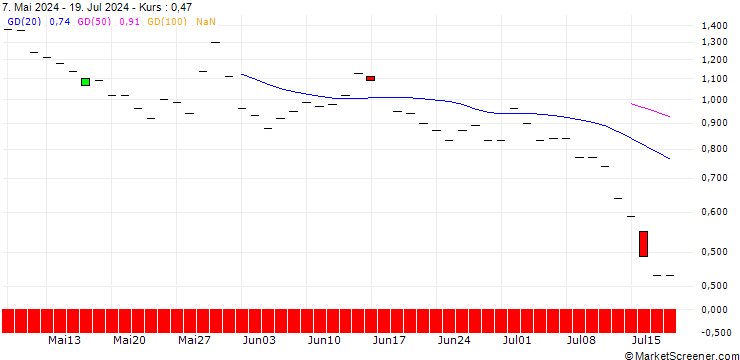 Chart JP MORGAN/PUT/L3HARRIS TECHNOLOGIES/200/0.1/20.12.24
