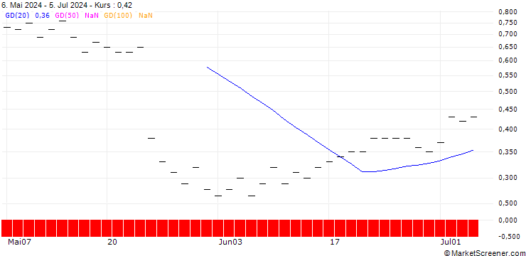 Chart JP MORGAN/PUT/DECKERS OUTDOOR CO./750/0.01/20.12.24