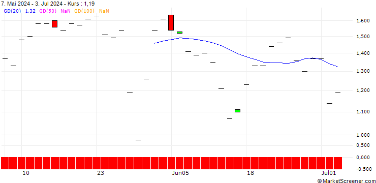 Chart JP MORGAN/CALL/L3HARRIS TECHNOLOGIES/220/0.1/16.08.24
