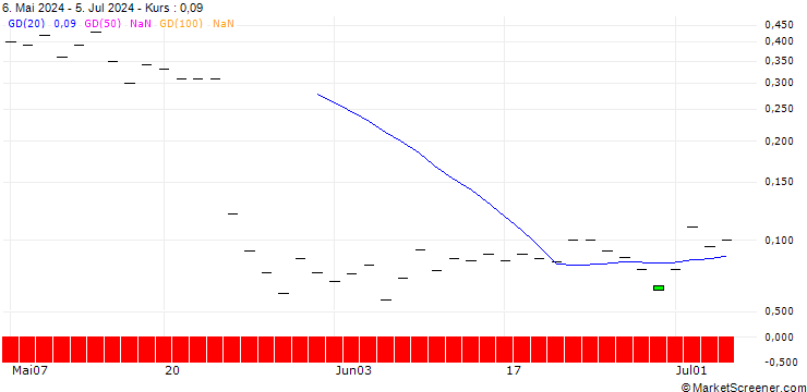 Chart JP MORGAN/PUT/DECKERS OUTDOOR CO./740/0.01/16.08.24
