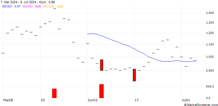 Chart JP MORGAN/CALL/LEIDOS/160/0.1/20.12.24
