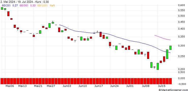 Chart BANK VONTOBEL/PUT/NOVARTIS N/85/0.1/20.06.25