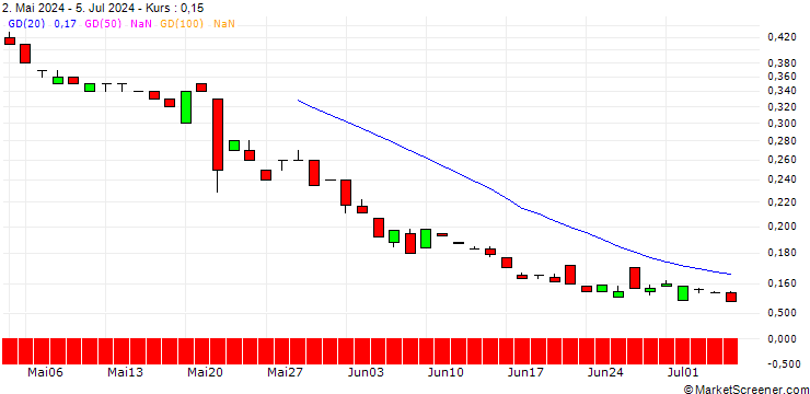 Chart BANK VONTOBEL/PUT/TJX COMPANIES/85/0.1/20.06.25