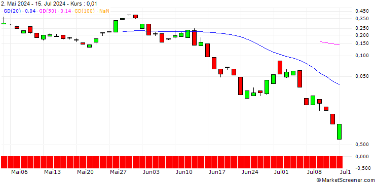 Chart BANK VONTOBEL/PUT/COLGATE-PALMOLIVE/95/0.1/19.07.24