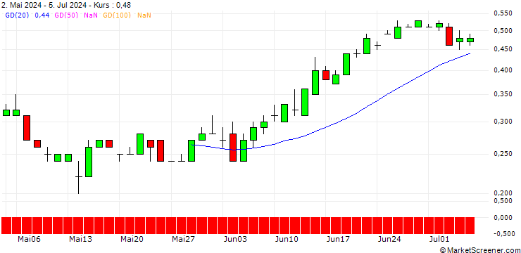 Chart SG/PUT/DÜRR/25/0.1/20.12.24