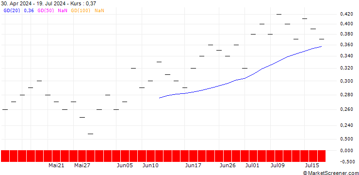 Chart UBS/CALL/FLUGHAFEN ZÜRICH N/190.005/0.02/20.12.24